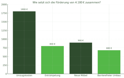Ein Neuanfang im Alter – Seniorenumzug Förderung: Jetzt bis zu 4.180 € sichern